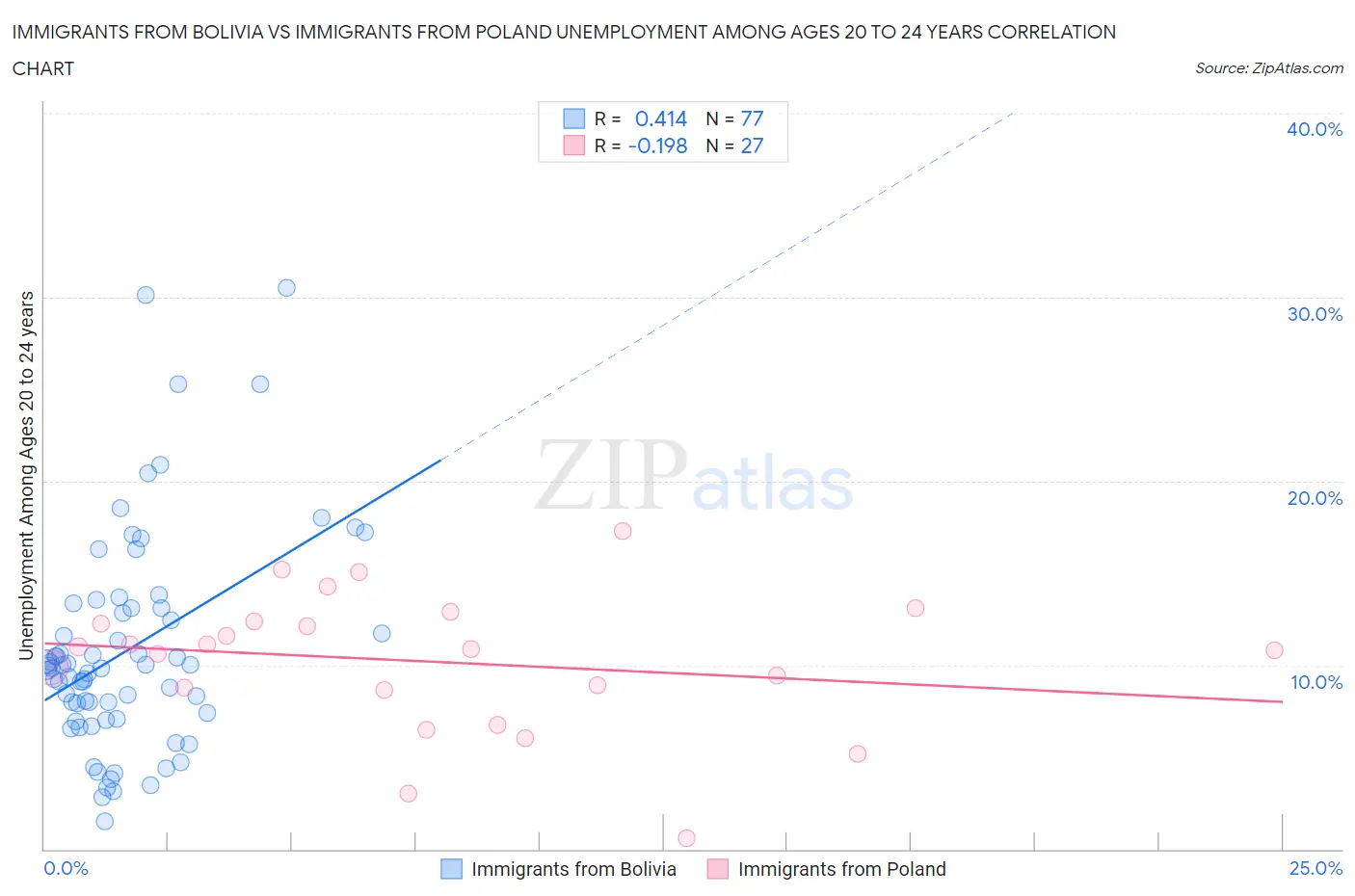 Immigrants from Bolivia vs Immigrants from Poland Unemployment Among Ages 20 to 24 years