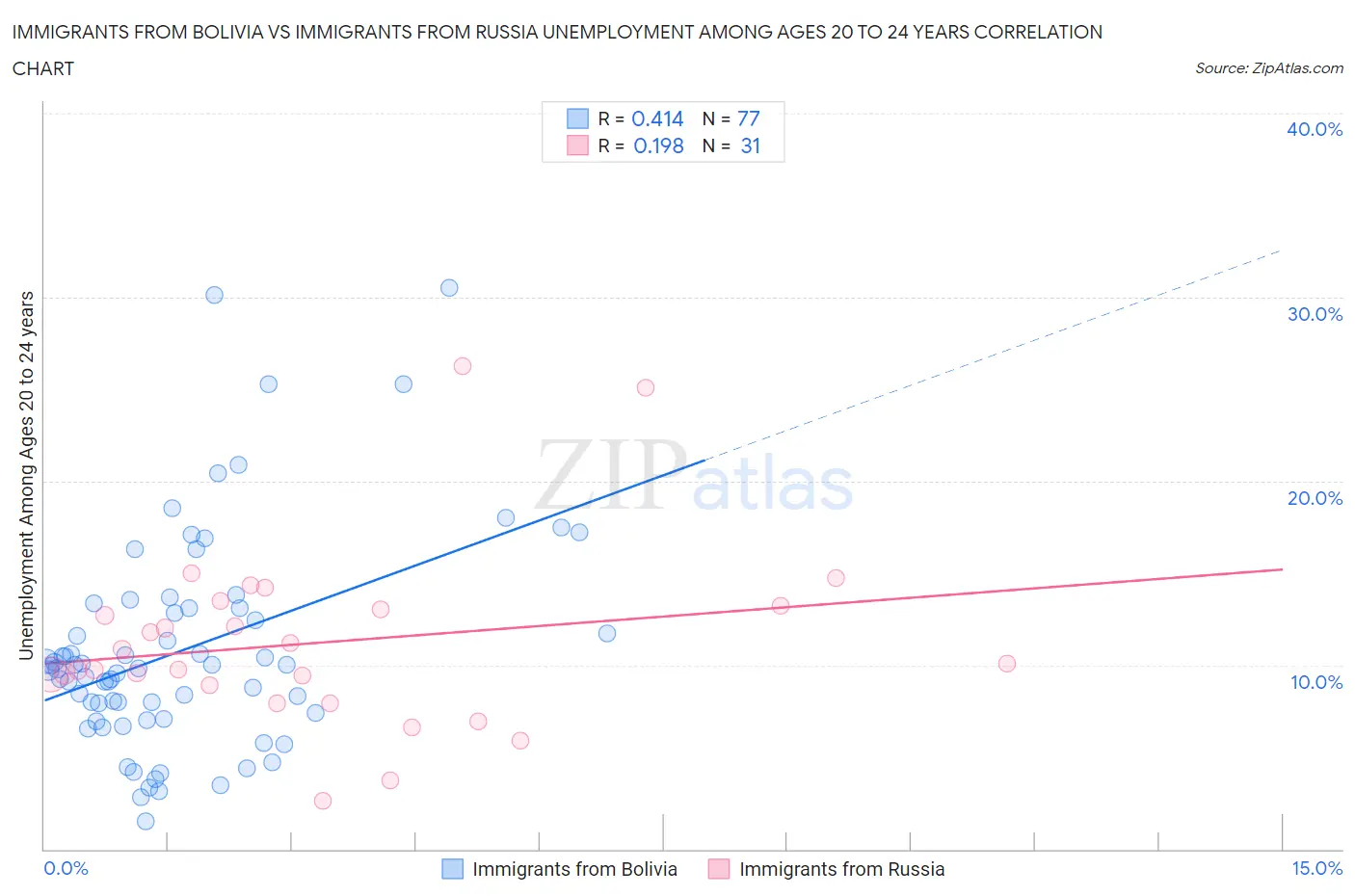 Immigrants from Bolivia vs Immigrants from Russia Unemployment Among Ages 20 to 24 years