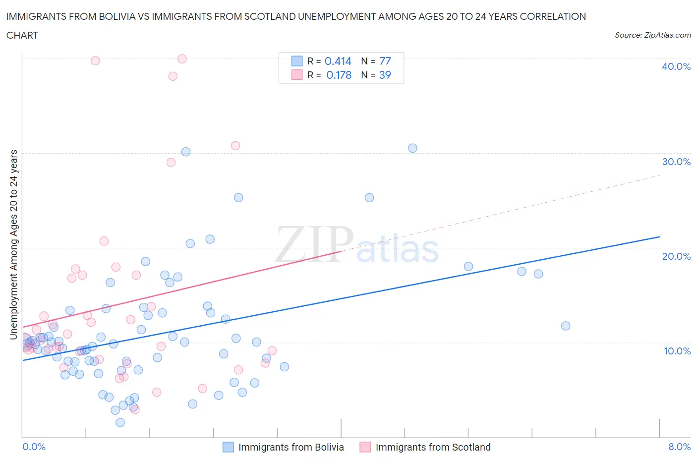 Immigrants from Bolivia vs Immigrants from Scotland Unemployment Among Ages 20 to 24 years