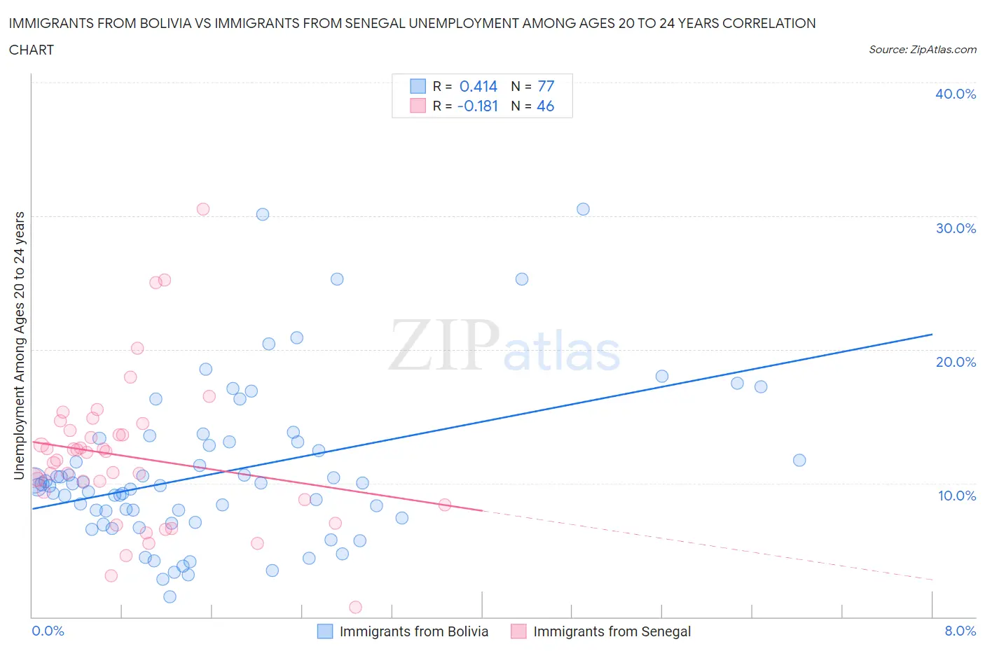 Immigrants from Bolivia vs Immigrants from Senegal Unemployment Among Ages 20 to 24 years