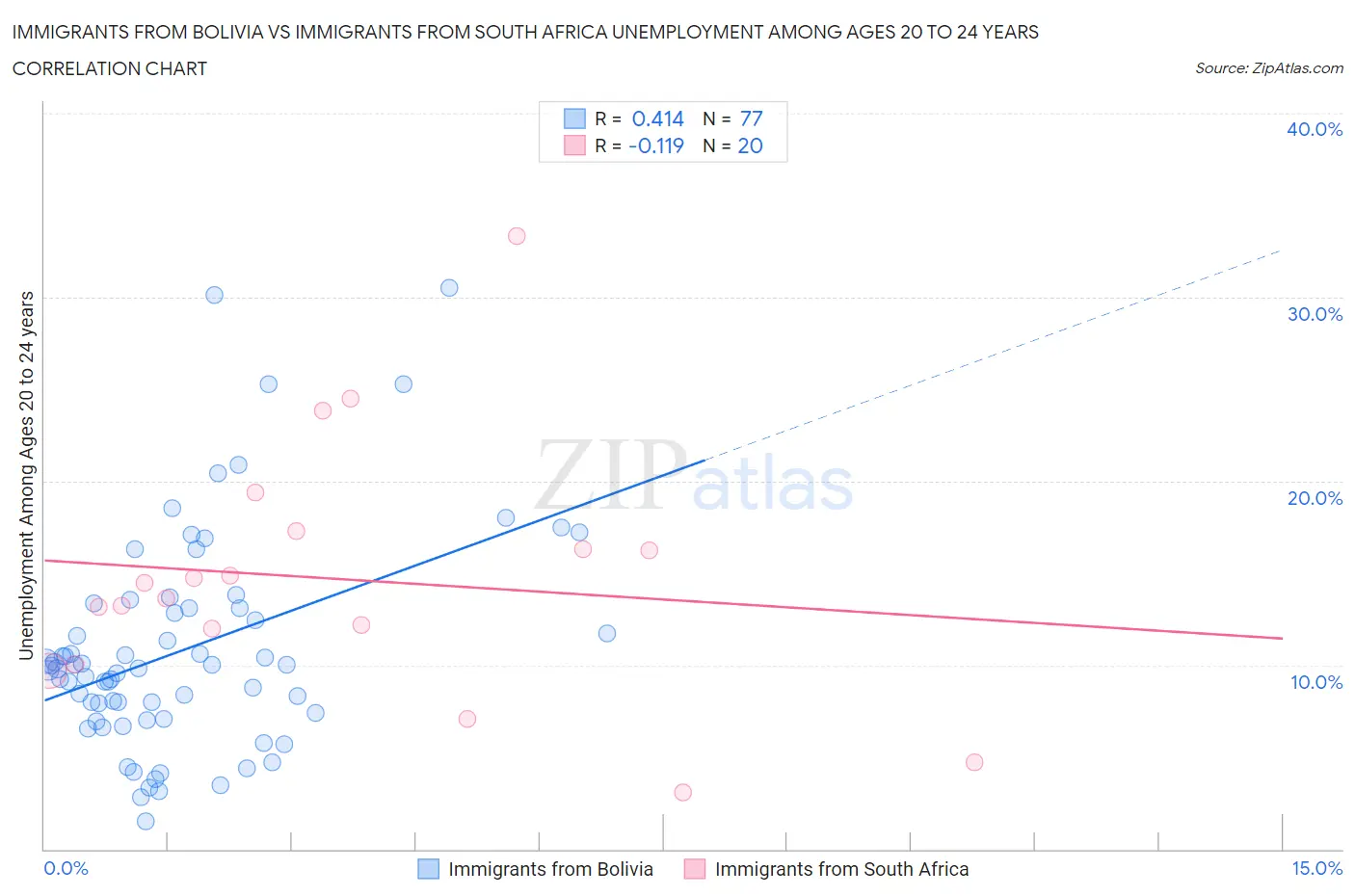 Immigrants from Bolivia vs Immigrants from South Africa Unemployment Among Ages 20 to 24 years