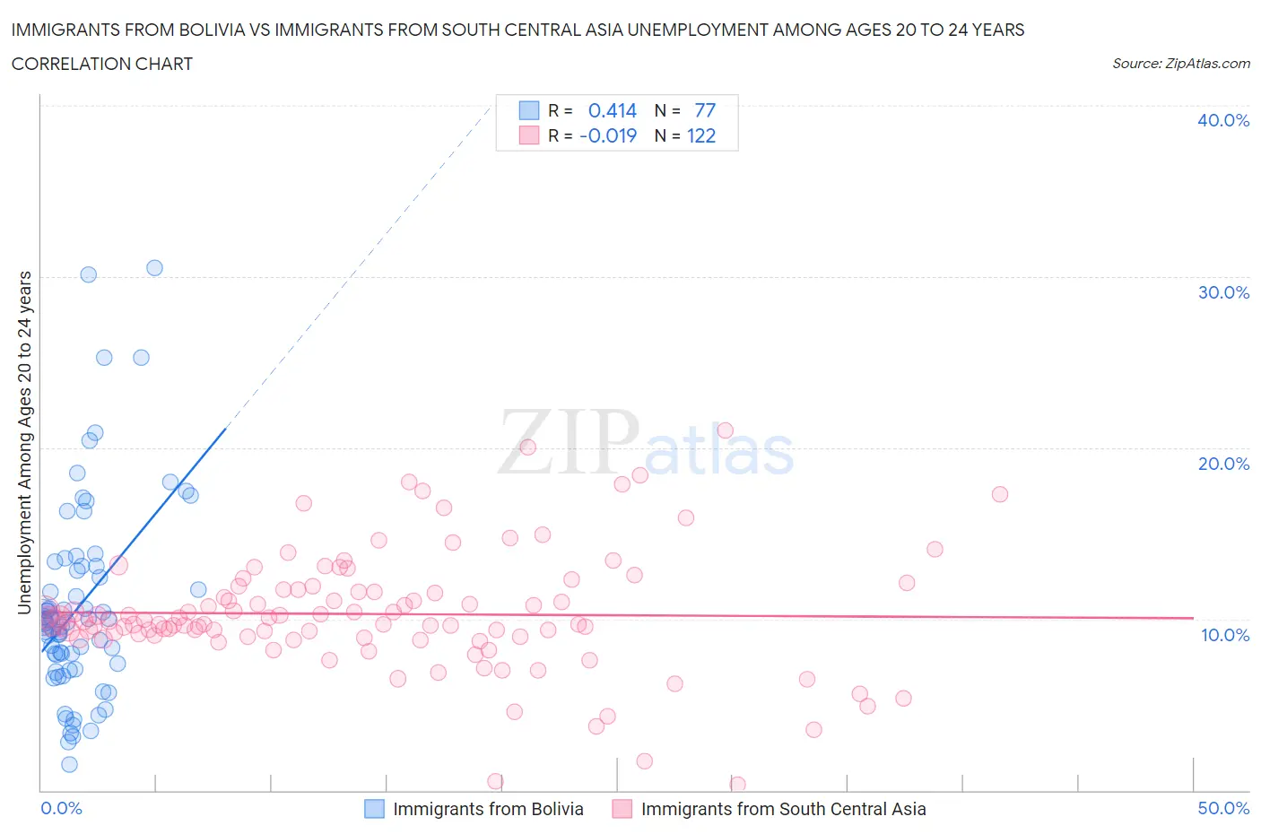 Immigrants from Bolivia vs Immigrants from South Central Asia Unemployment Among Ages 20 to 24 years