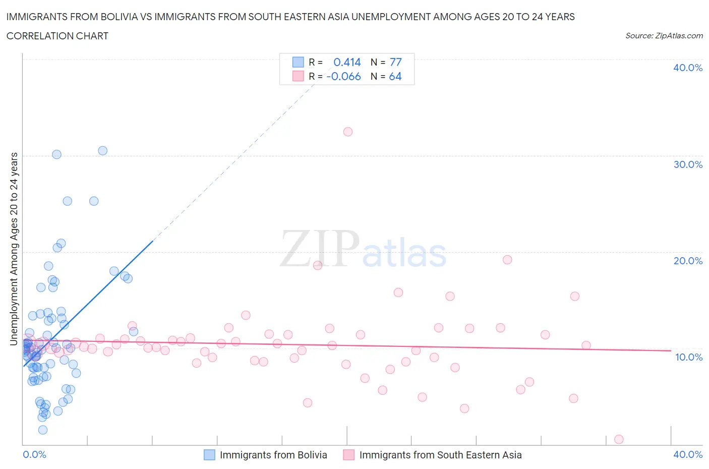 Immigrants from Bolivia vs Immigrants from South Eastern Asia Unemployment Among Ages 20 to 24 years