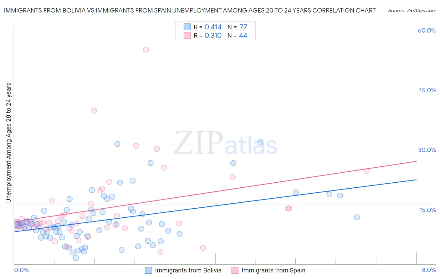 Immigrants from Bolivia vs Immigrants from Spain Unemployment Among Ages 20 to 24 years