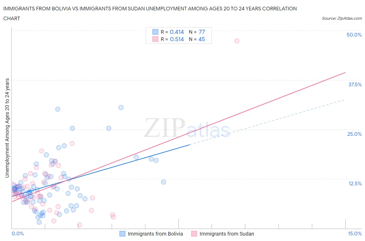 Immigrants from Bolivia vs Immigrants from Sudan Unemployment Among Ages 20 to 24 years