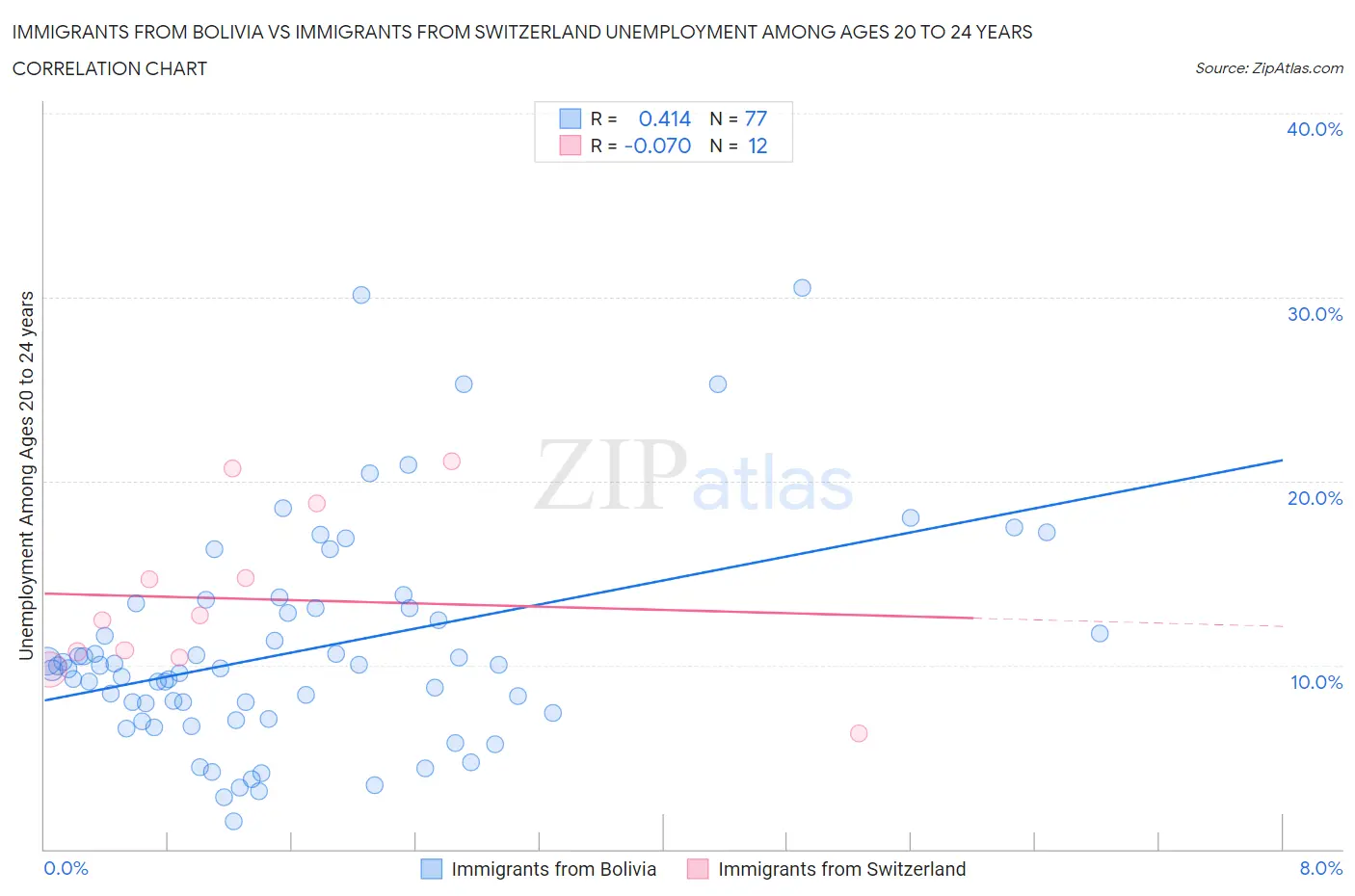 Immigrants from Bolivia vs Immigrants from Switzerland Unemployment Among Ages 20 to 24 years