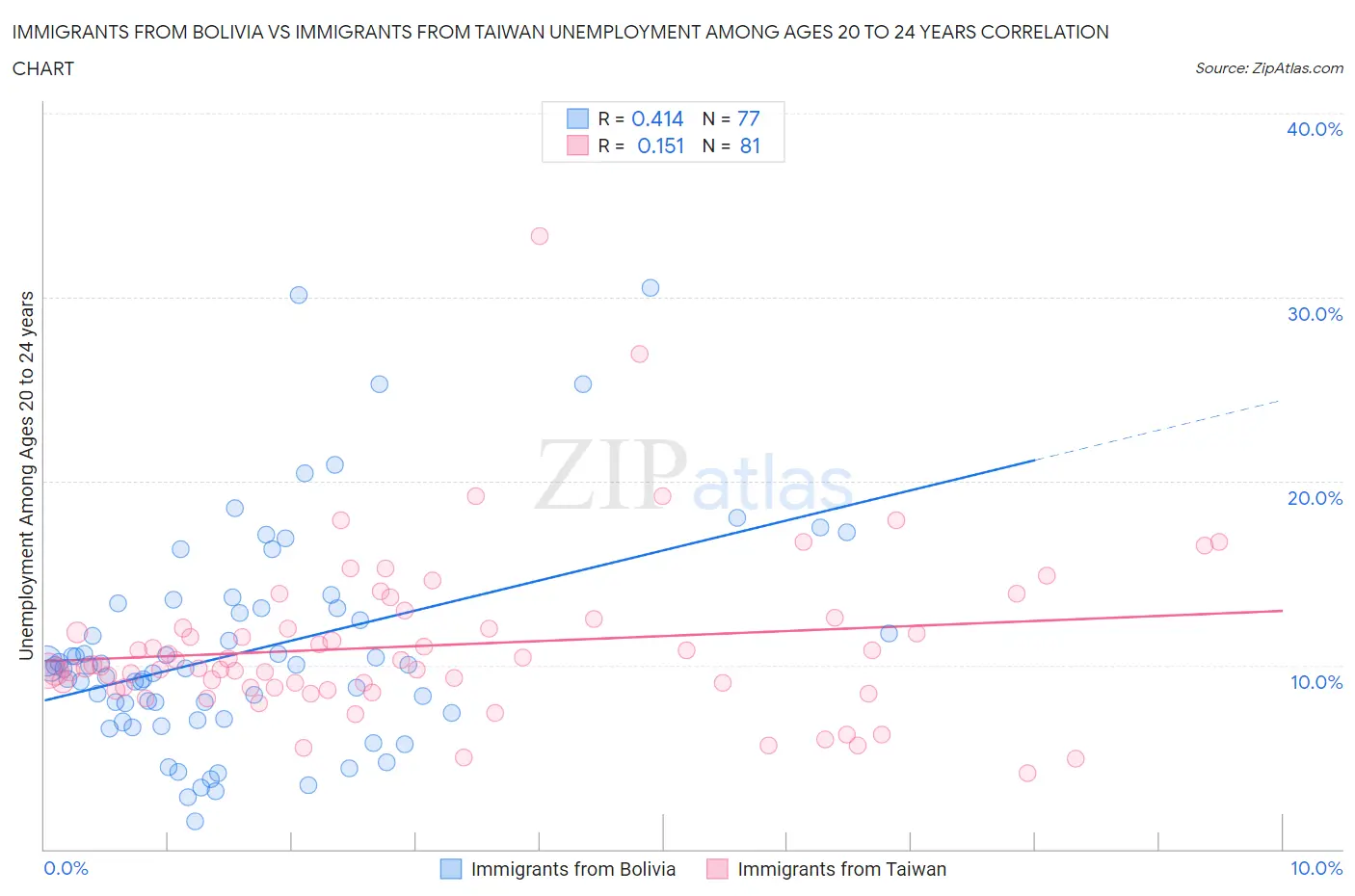 Immigrants from Bolivia vs Immigrants from Taiwan Unemployment Among Ages 20 to 24 years
