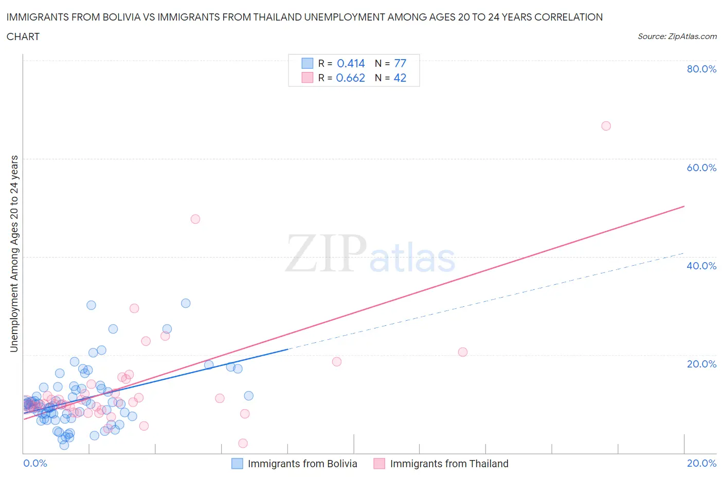 Immigrants from Bolivia vs Immigrants from Thailand Unemployment Among Ages 20 to 24 years
