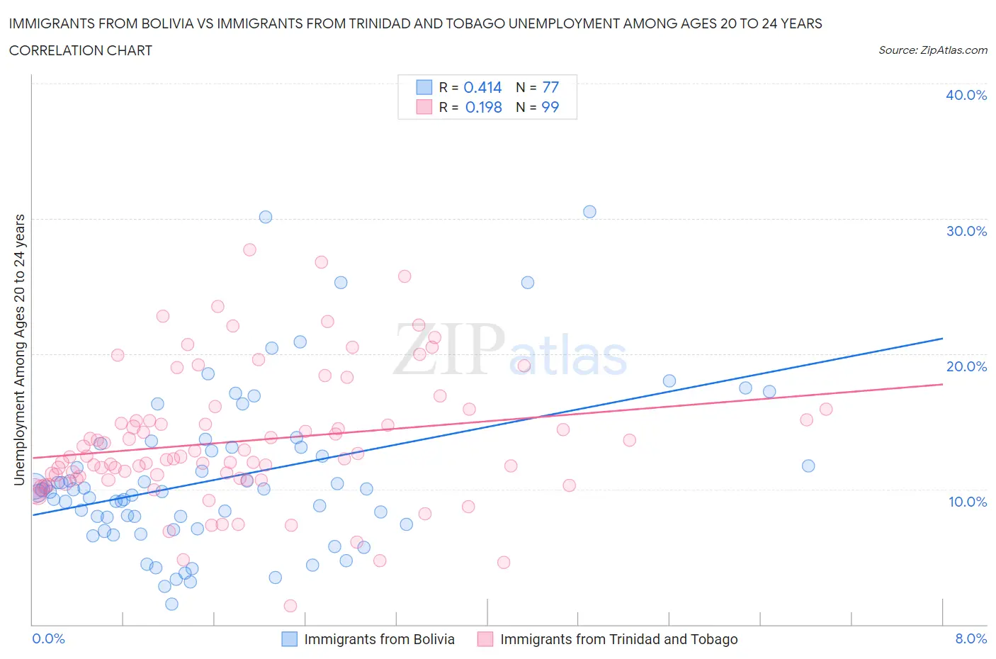 Immigrants from Bolivia vs Immigrants from Trinidad and Tobago Unemployment Among Ages 20 to 24 years