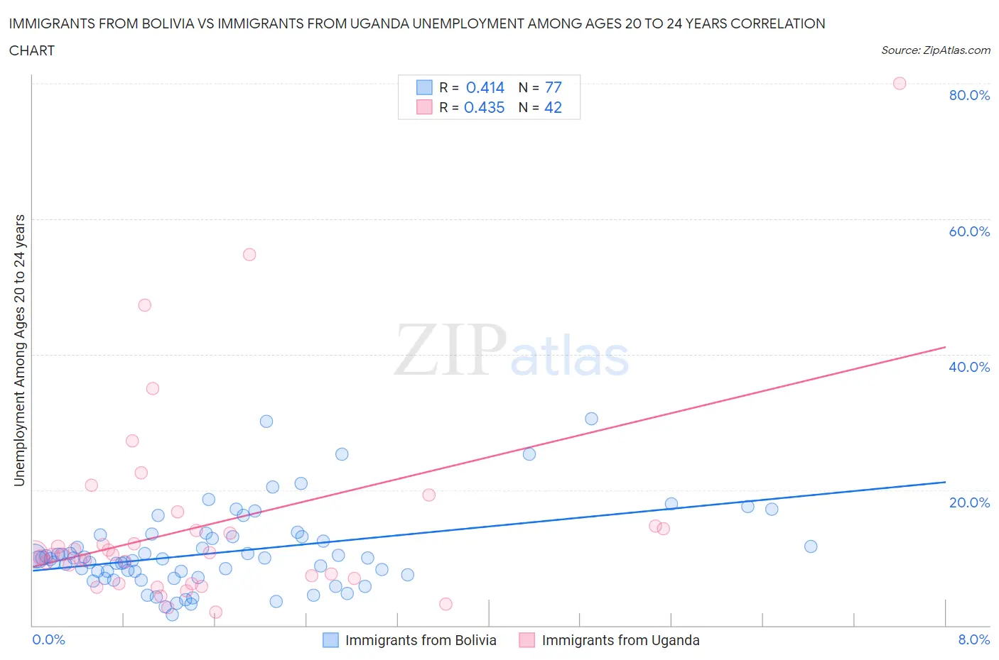 Immigrants from Bolivia vs Immigrants from Uganda Unemployment Among Ages 20 to 24 years