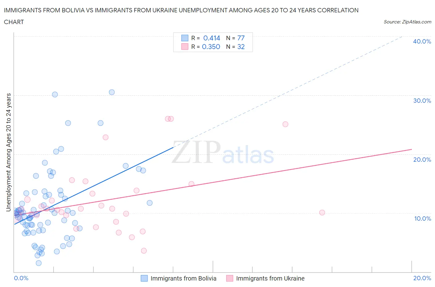 Immigrants from Bolivia vs Immigrants from Ukraine Unemployment Among Ages 20 to 24 years