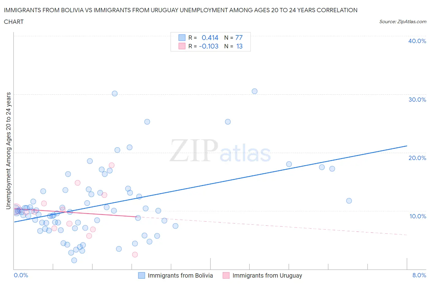 Immigrants from Bolivia vs Immigrants from Uruguay Unemployment Among Ages 20 to 24 years