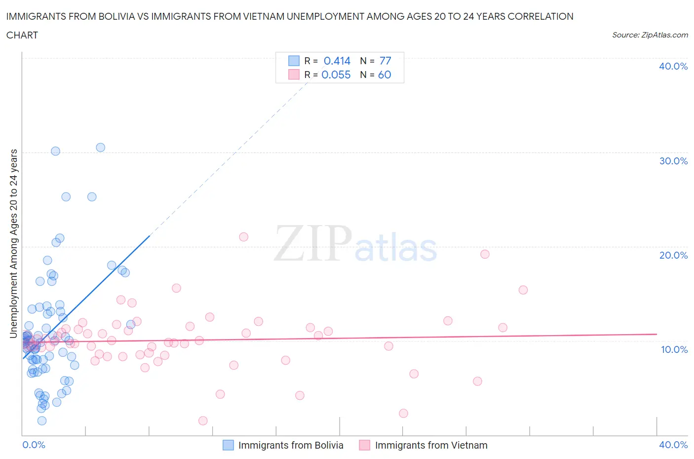 Immigrants from Bolivia vs Immigrants from Vietnam Unemployment Among Ages 20 to 24 years