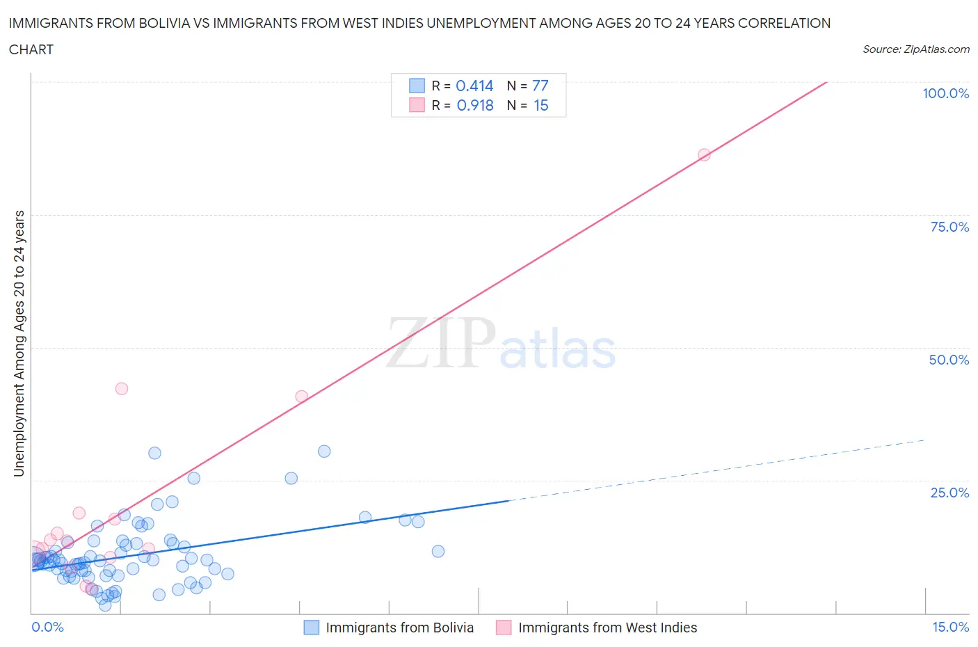 Immigrants from Bolivia vs Immigrants from West Indies Unemployment Among Ages 20 to 24 years