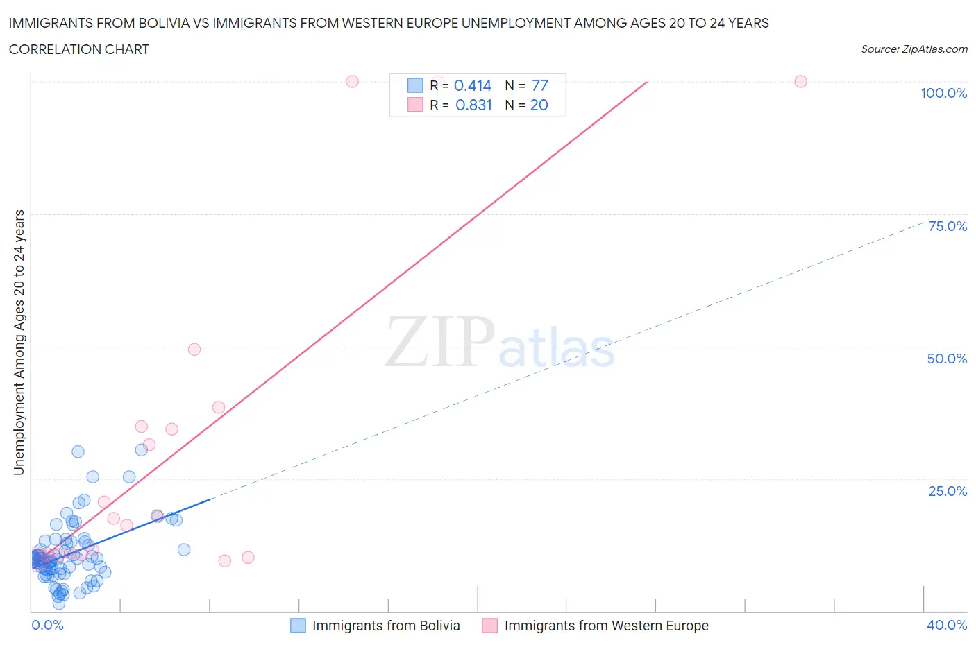 Immigrants from Bolivia vs Immigrants from Western Europe Unemployment Among Ages 20 to 24 years