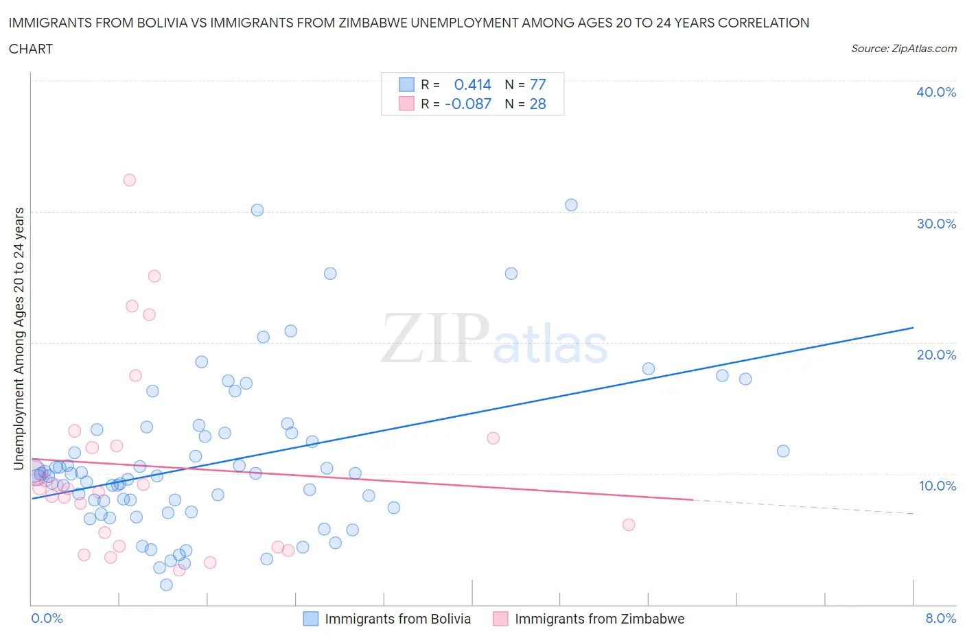 Immigrants from Bolivia vs Immigrants from Zimbabwe Unemployment Among Ages 20 to 24 years