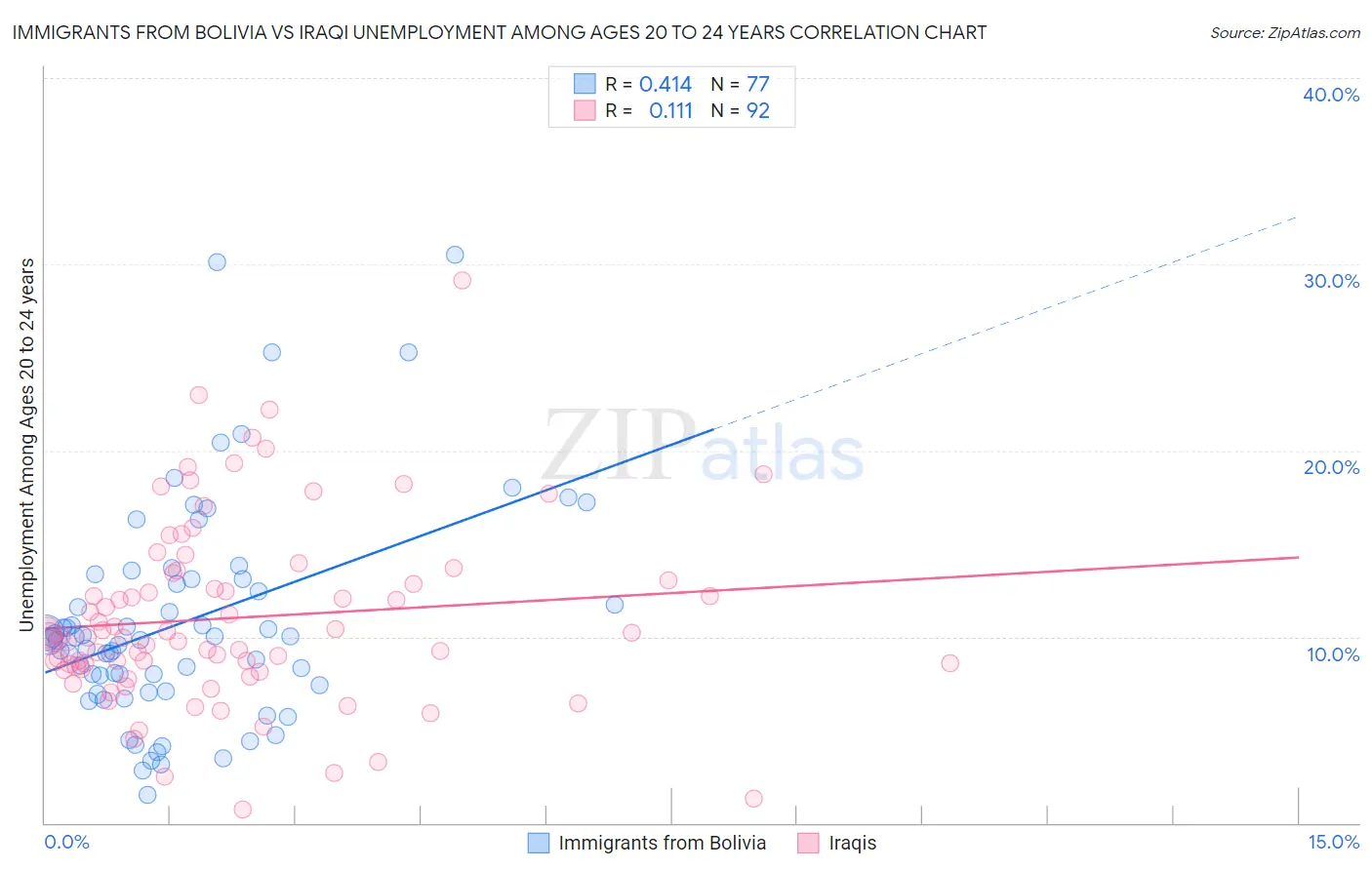 Immigrants from Bolivia vs Iraqi Unemployment Among Ages 20 to 24 years