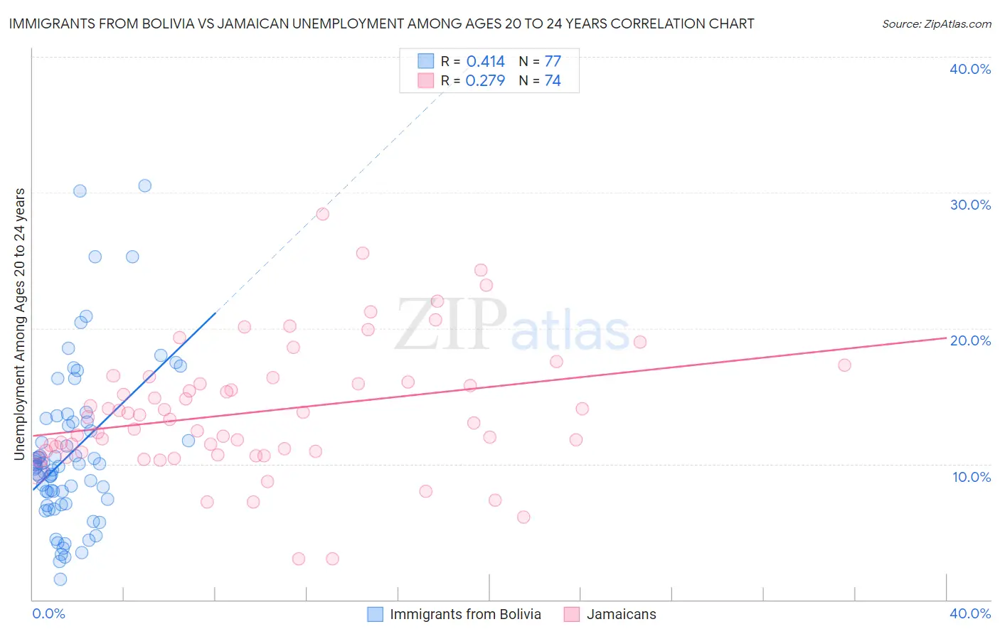 Immigrants from Bolivia vs Jamaican Unemployment Among Ages 20 to 24 years