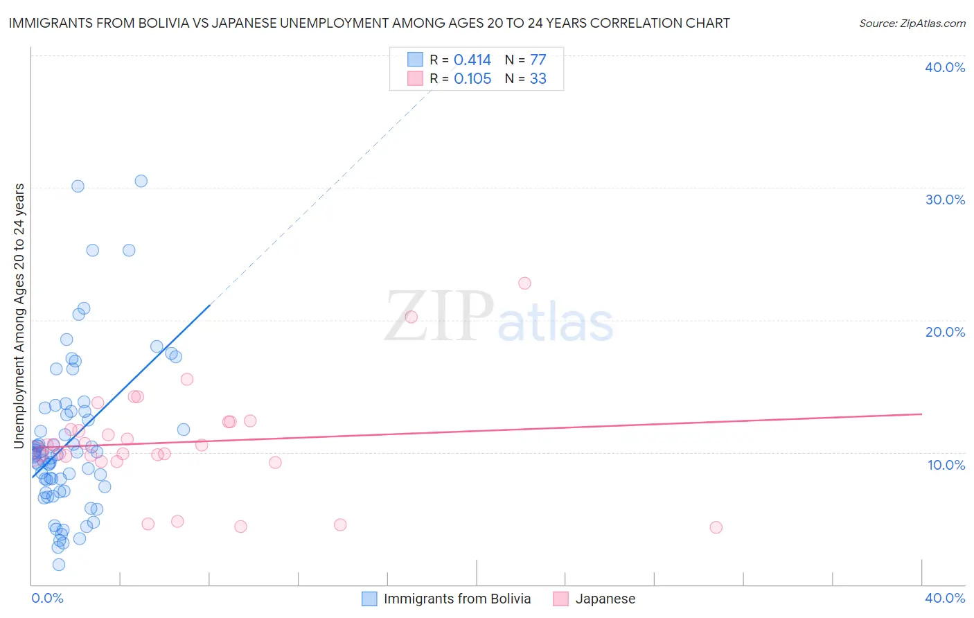 Immigrants from Bolivia vs Japanese Unemployment Among Ages 20 to 24 years