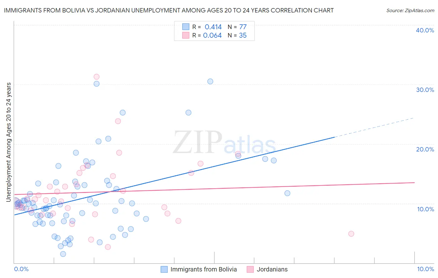 Immigrants from Bolivia vs Jordanian Unemployment Among Ages 20 to 24 years