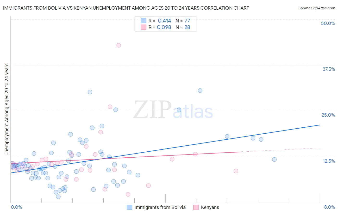 Immigrants from Bolivia vs Kenyan Unemployment Among Ages 20 to 24 years