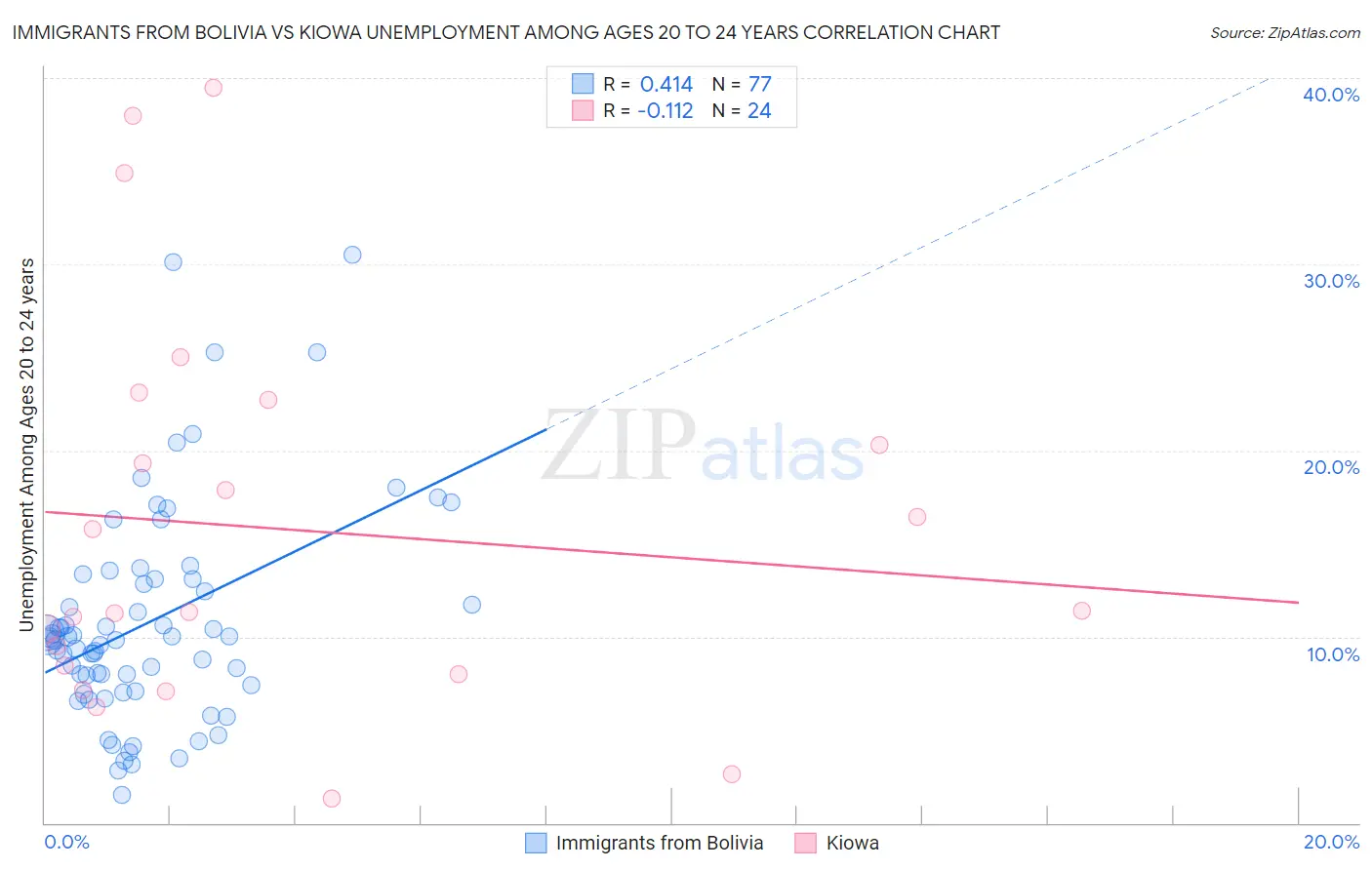 Immigrants from Bolivia vs Kiowa Unemployment Among Ages 20 to 24 years