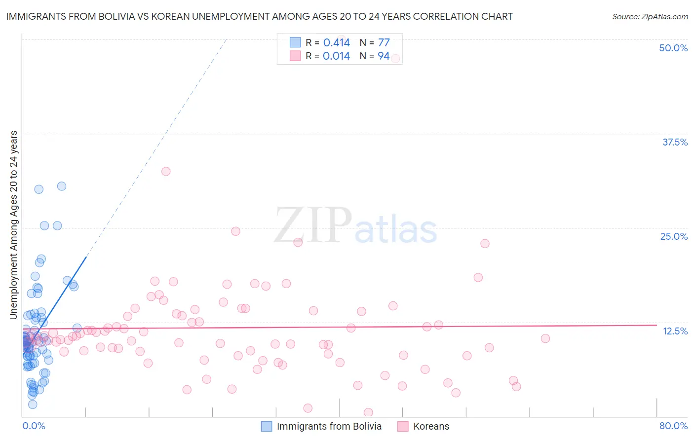 Immigrants from Bolivia vs Korean Unemployment Among Ages 20 to 24 years