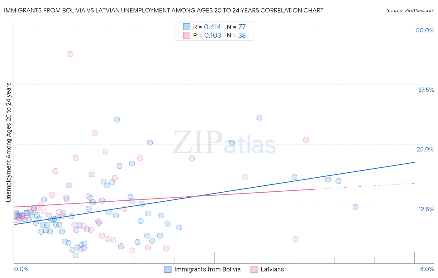 Immigrants from Bolivia vs Latvian Unemployment Among Ages 20 to 24 years