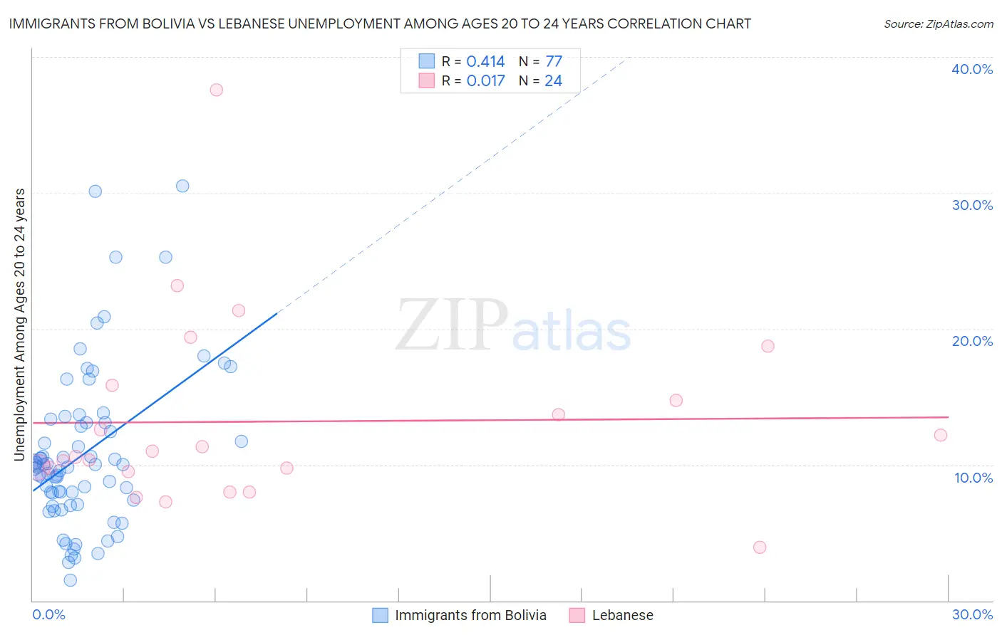 Immigrants from Bolivia vs Lebanese Unemployment Among Ages 20 to 24 years