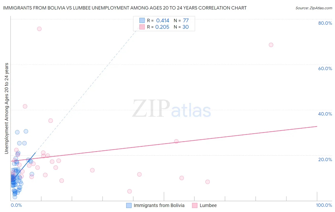 Immigrants from Bolivia vs Lumbee Unemployment Among Ages 20 to 24 years