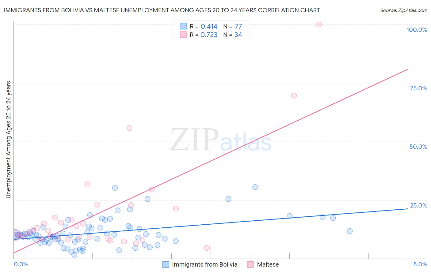 Immigrants from Bolivia vs Maltese Unemployment Among Ages 20 to 24 years