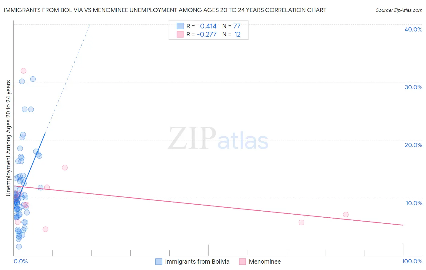 Immigrants from Bolivia vs Menominee Unemployment Among Ages 20 to 24 years
