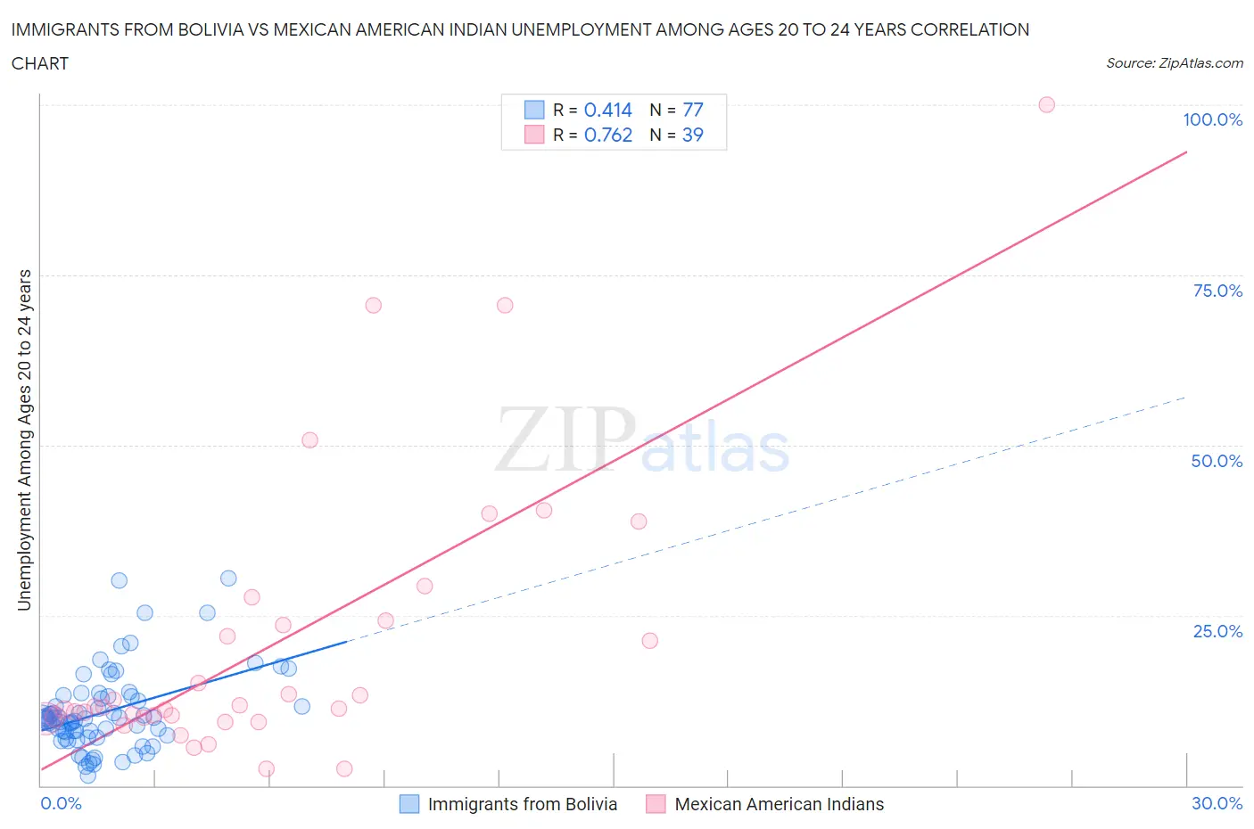 Immigrants from Bolivia vs Mexican American Indian Unemployment Among Ages 20 to 24 years