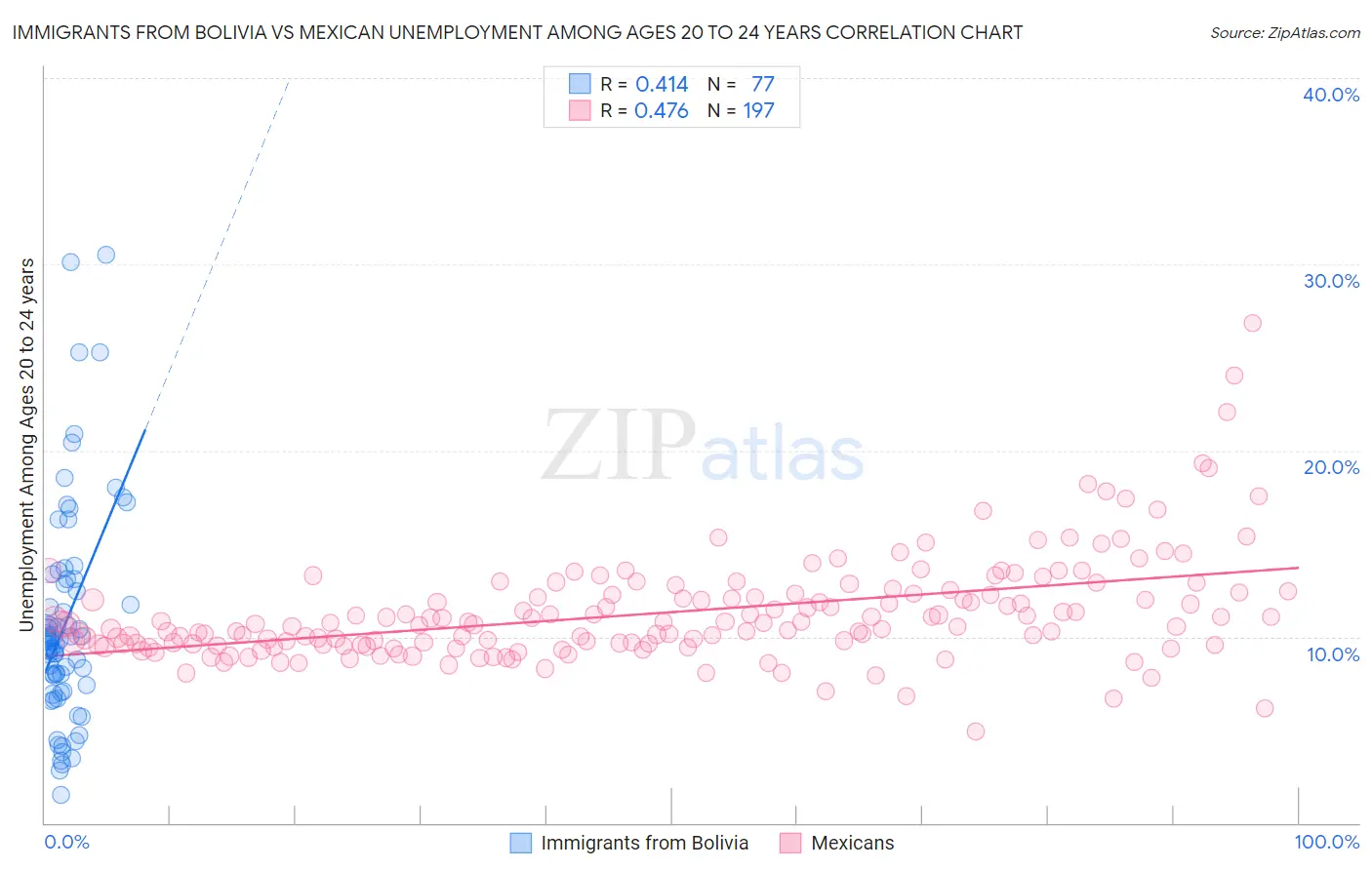 Immigrants from Bolivia vs Mexican Unemployment Among Ages 20 to 24 years