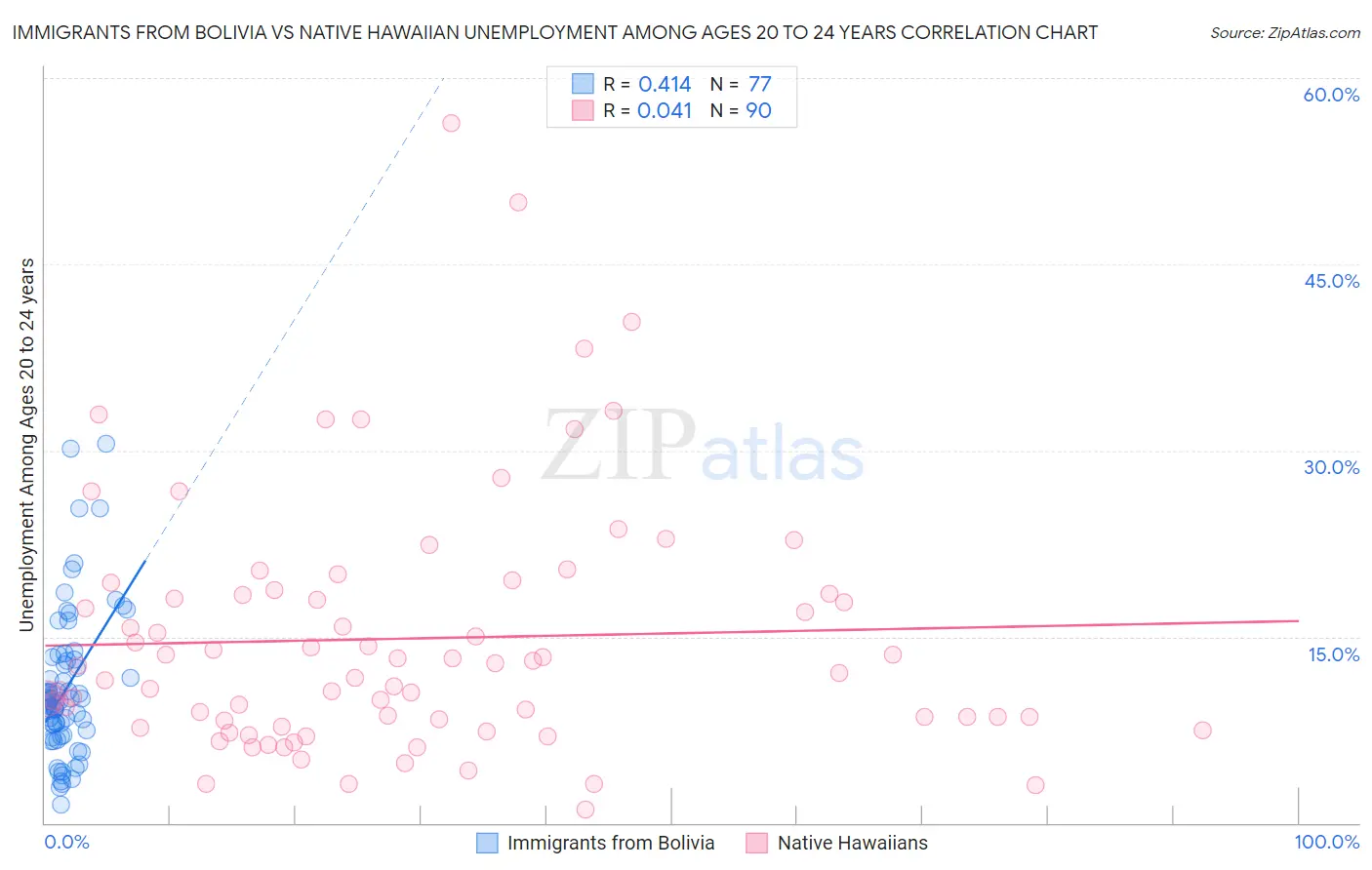 Immigrants from Bolivia vs Native Hawaiian Unemployment Among Ages 20 to 24 years