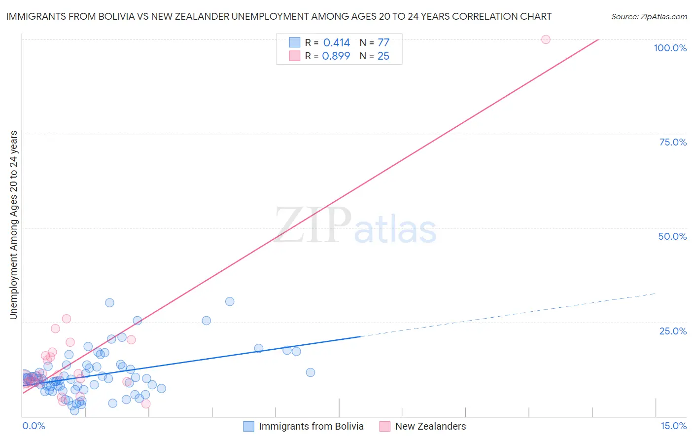 Immigrants from Bolivia vs New Zealander Unemployment Among Ages 20 to 24 years