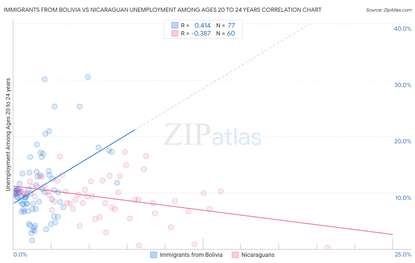 Immigrants from Bolivia vs Nicaraguan Unemployment Among Ages 20 to 24 years
