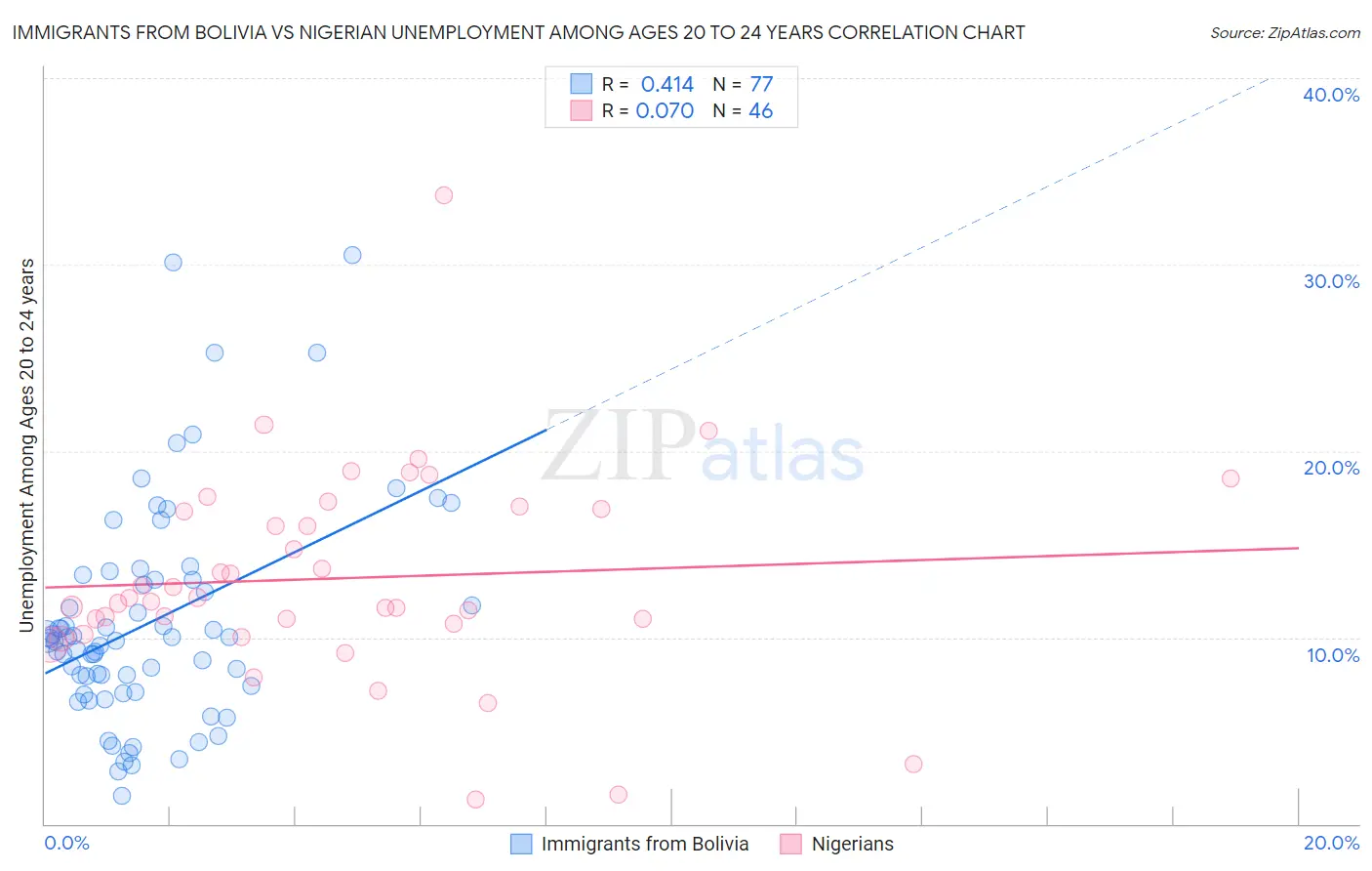 Immigrants from Bolivia vs Nigerian Unemployment Among Ages 20 to 24 years