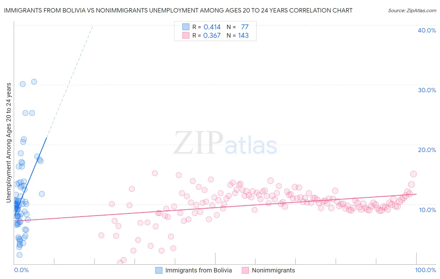 Immigrants from Bolivia vs Nonimmigrants Unemployment Among Ages 20 to 24 years