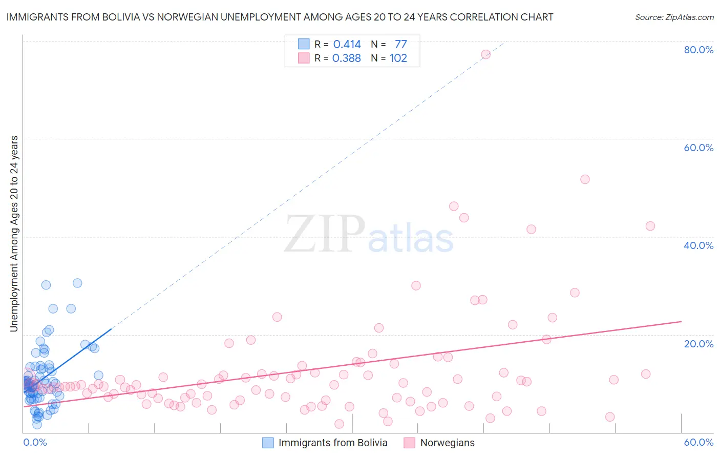 Immigrants from Bolivia vs Norwegian Unemployment Among Ages 20 to 24 years
