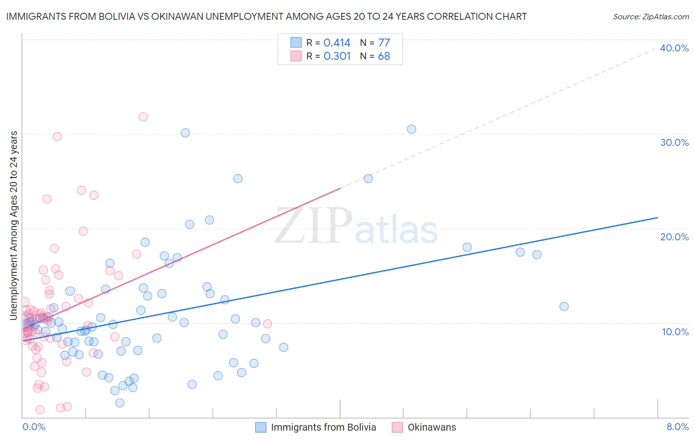 Immigrants from Bolivia vs Okinawan Unemployment Among Ages 20 to 24 years