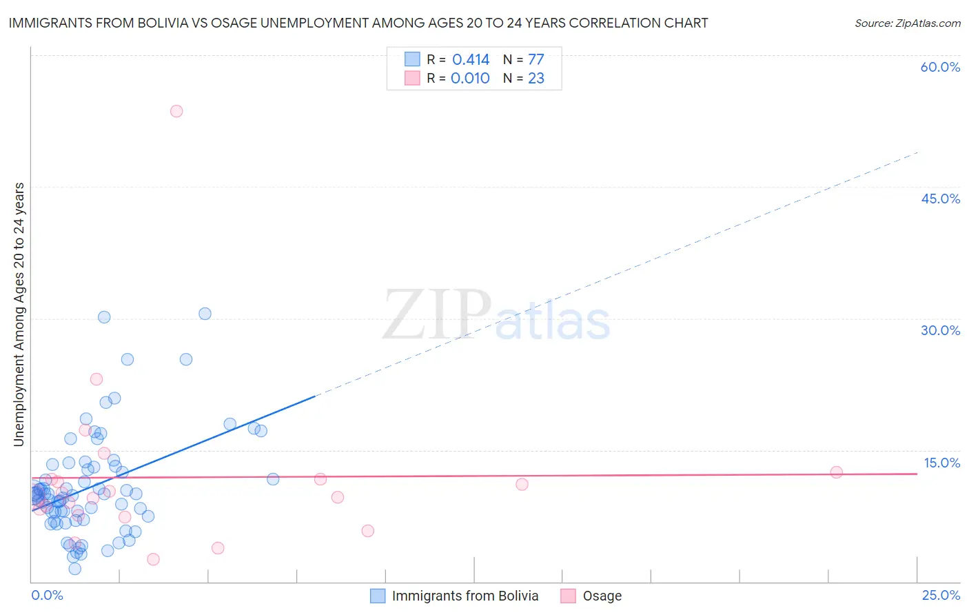 Immigrants from Bolivia vs Osage Unemployment Among Ages 20 to 24 years