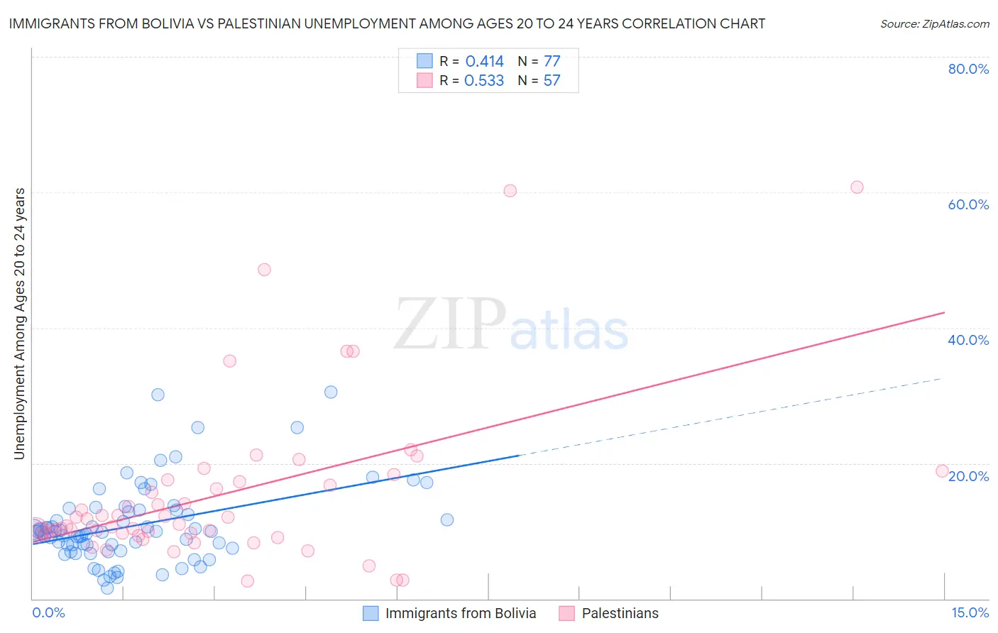 Immigrants from Bolivia vs Palestinian Unemployment Among Ages 20 to 24 years