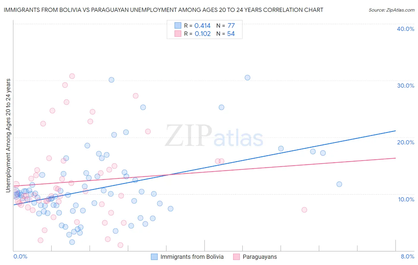 Immigrants from Bolivia vs Paraguayan Unemployment Among Ages 20 to 24 years
