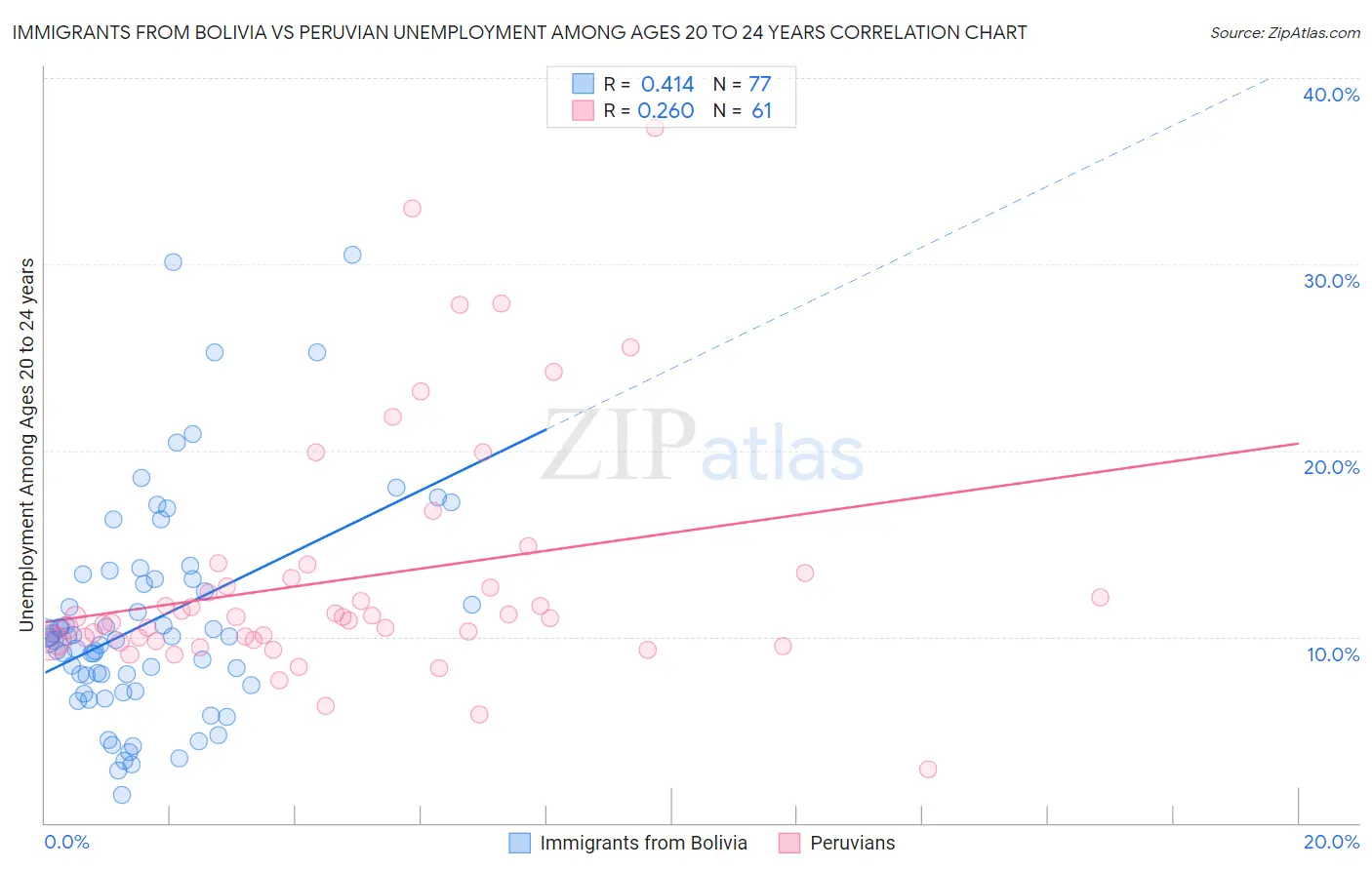 Immigrants from Bolivia vs Peruvian Unemployment Among Ages 20 to 24 years