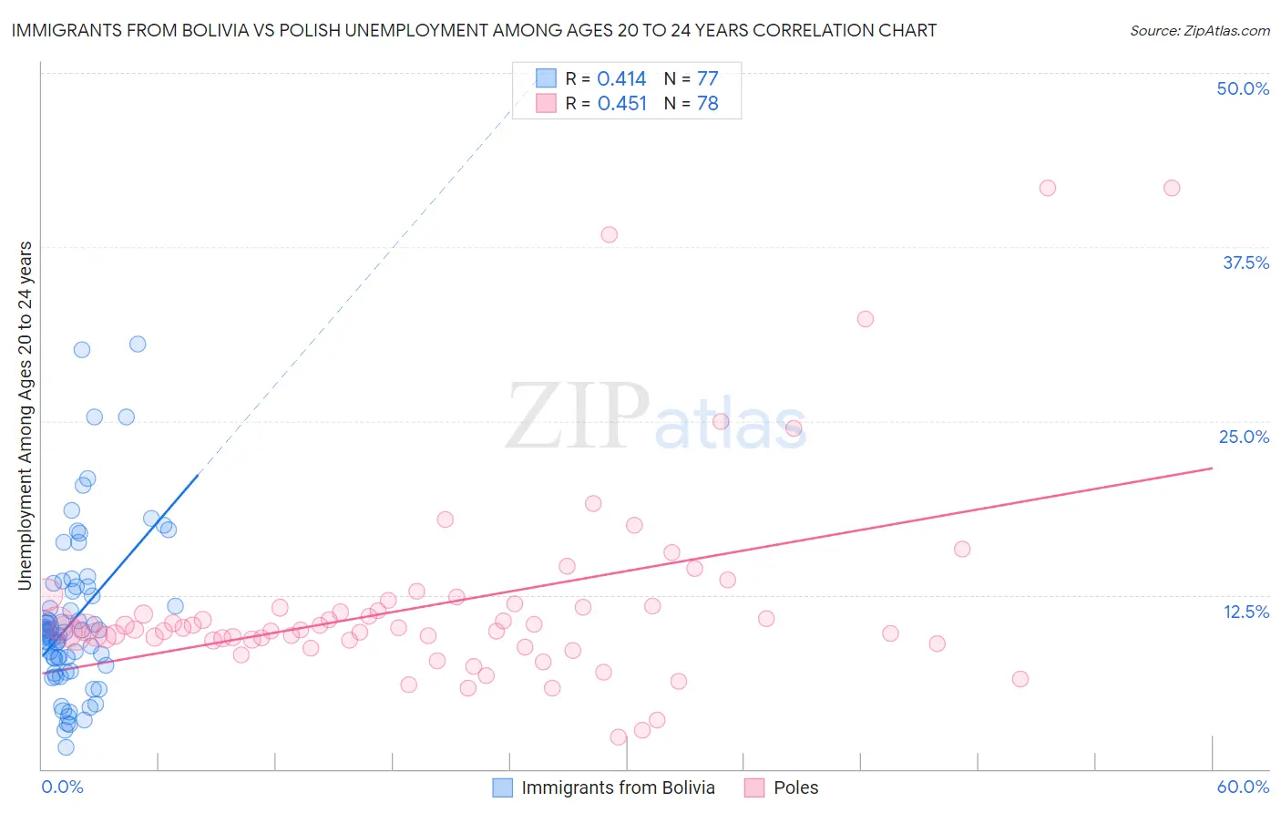 Immigrants from Bolivia vs Polish Unemployment Among Ages 20 to 24 years