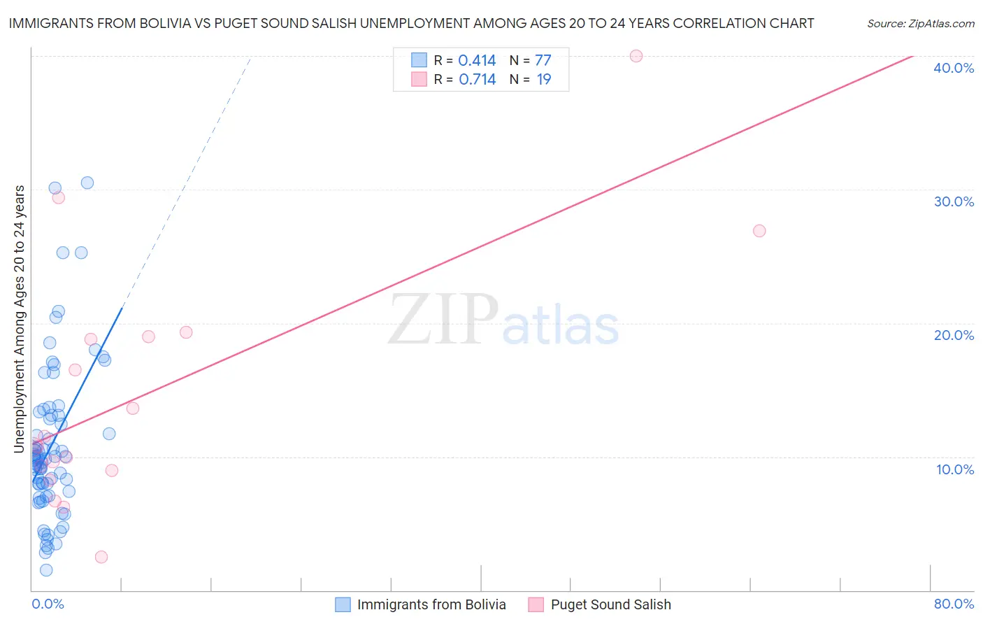 Immigrants from Bolivia vs Puget Sound Salish Unemployment Among Ages 20 to 24 years