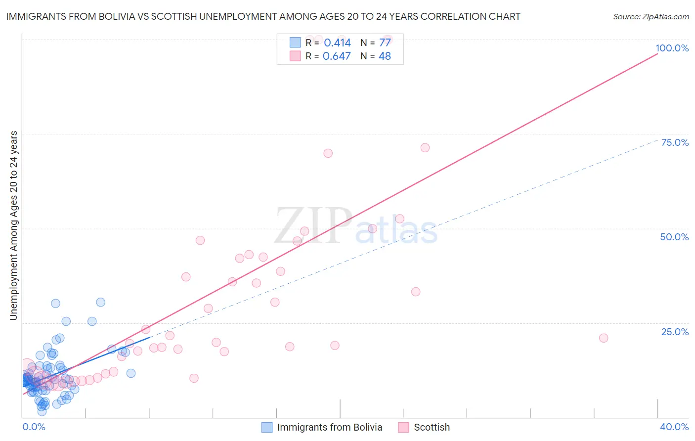 Immigrants from Bolivia vs Scottish Unemployment Among Ages 20 to 24 years
