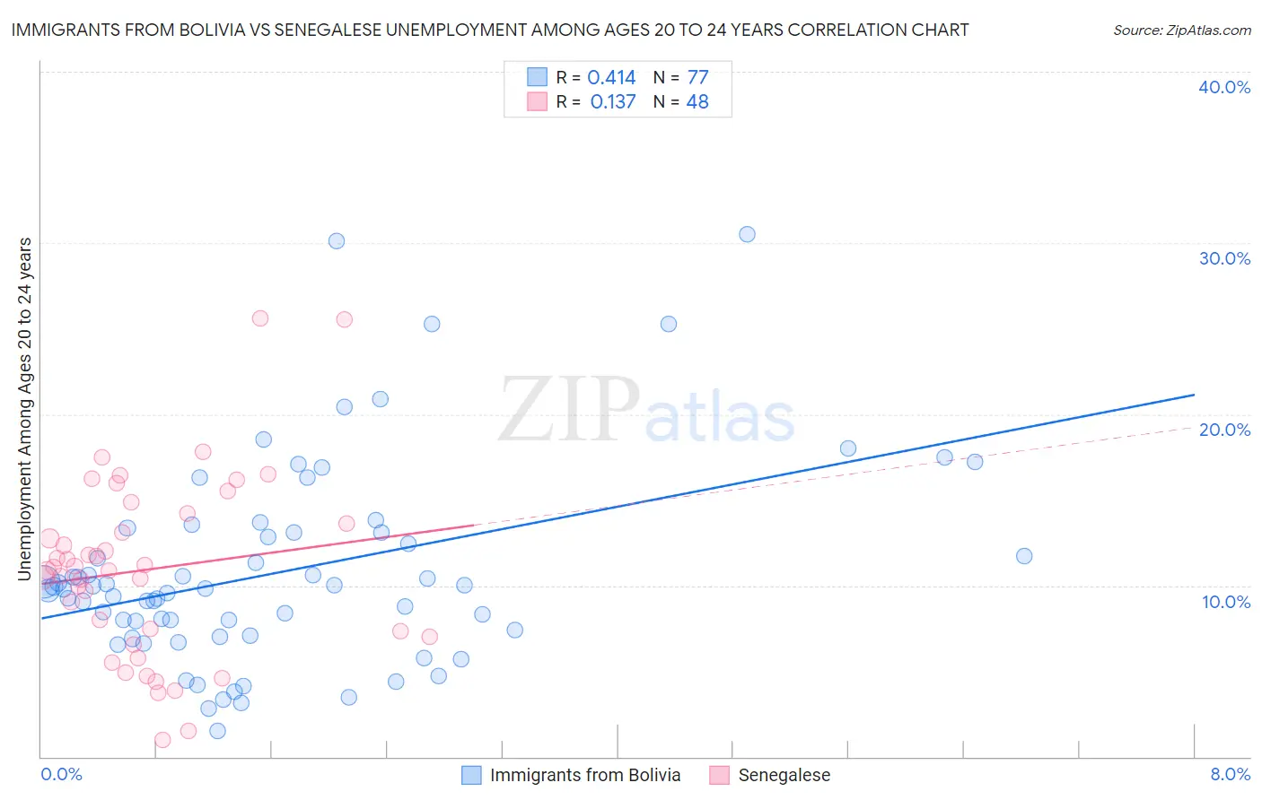 Immigrants from Bolivia vs Senegalese Unemployment Among Ages 20 to 24 years