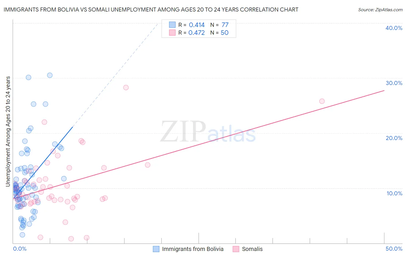 Immigrants from Bolivia vs Somali Unemployment Among Ages 20 to 24 years